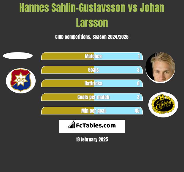 Hannes Sahlin-Gustavsson vs Johan Larsson h2h player stats