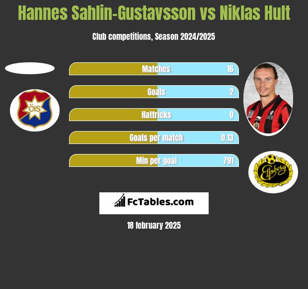 Hannes Sahlin-Gustavsson vs Niklas Hult h2h player stats