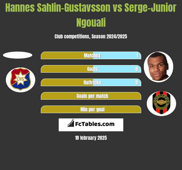 Hannes Sahlin-Gustavsson vs Serge-Junior Ngouali h2h player stats