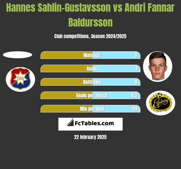 Hannes Sahlin-Gustavsson vs Andri Fannar Baldursson h2h player stats