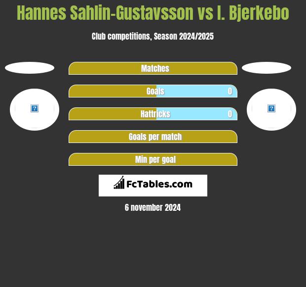 Hannes Sahlin-Gustavsson vs I. Bjerkebo h2h player stats