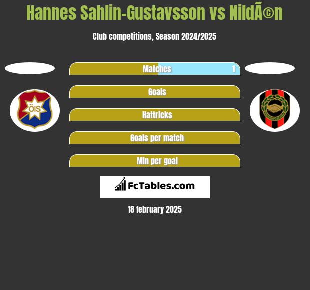 Hannes Sahlin-Gustavsson vs NildÃ©n h2h player stats