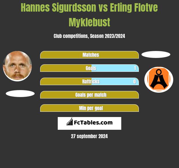 Hannes Sigurdsson vs Erling Flotve Myklebust h2h player stats