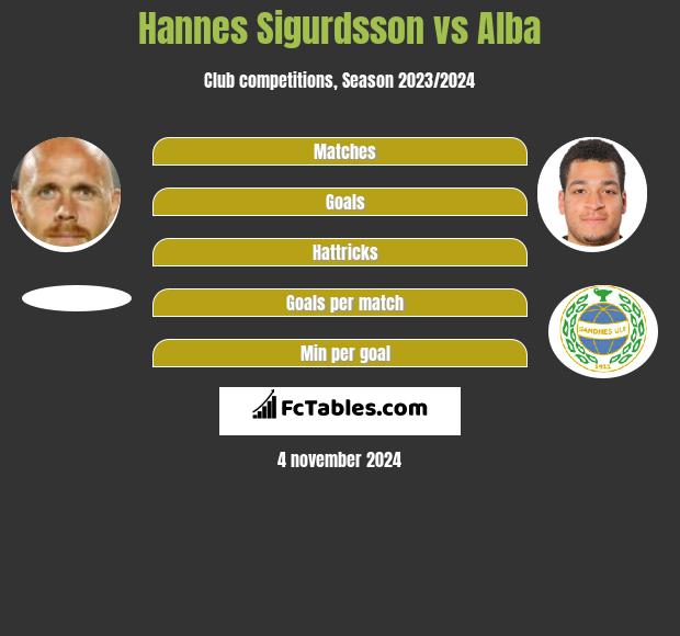 Hannes Sigurdsson vs Alba h2h player stats