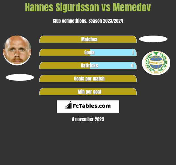 Hannes Sigurdsson vs Memedov h2h player stats