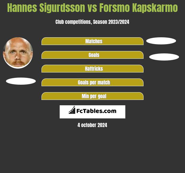 Hannes Sigurdsson vs Forsmo Kapskarmo h2h player stats