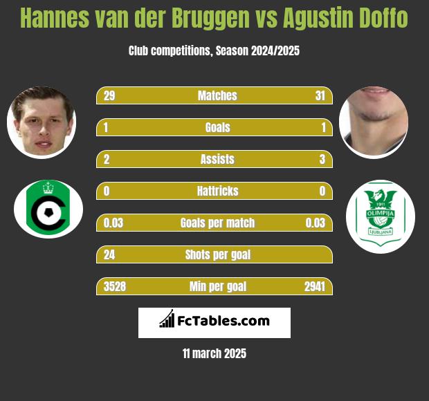 Hannes van der Bruggen vs Agustin Doffo h2h player stats