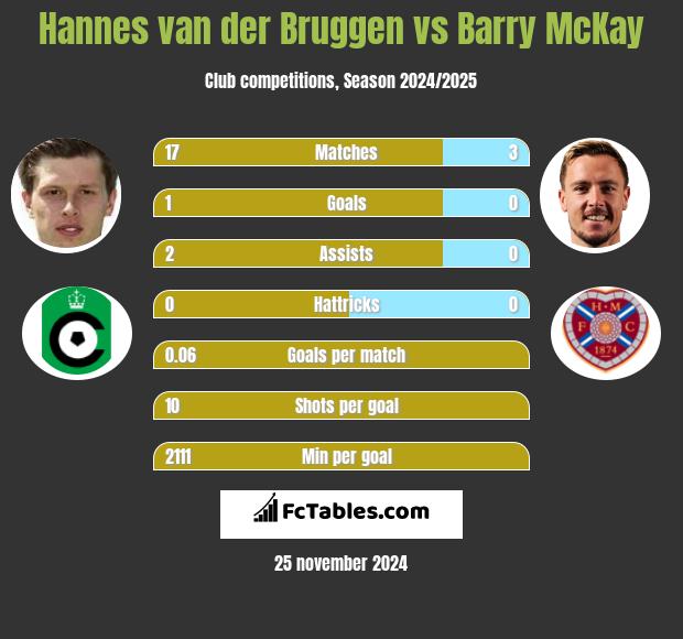 Hannes van der Bruggen vs Barry McKay h2h player stats