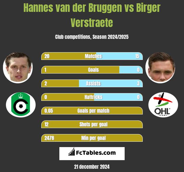 Hannes van der Bruggen vs Birger Verstraete h2h player stats