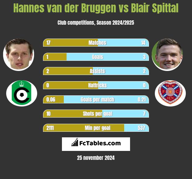 Hannes van der Bruggen vs Blair Spittal h2h player stats