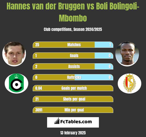 Hannes van der Bruggen vs Boli Bolingoli-Mbombo h2h player stats