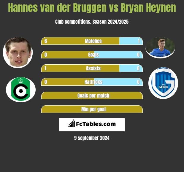 Hannes van der Bruggen vs Bryan Heynen h2h player stats