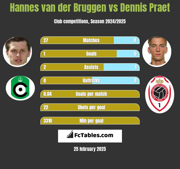 Hannes van der Bruggen vs Dennis Praet h2h player stats