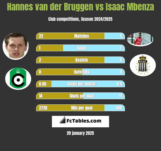 Hannes van der Bruggen vs Isaac Mbenza h2h player stats