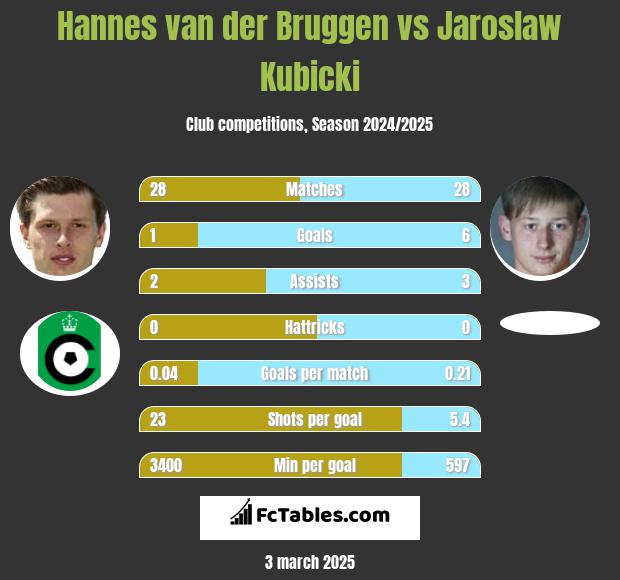 Hannes van der Bruggen vs Jaroslaw Kubicki h2h player stats