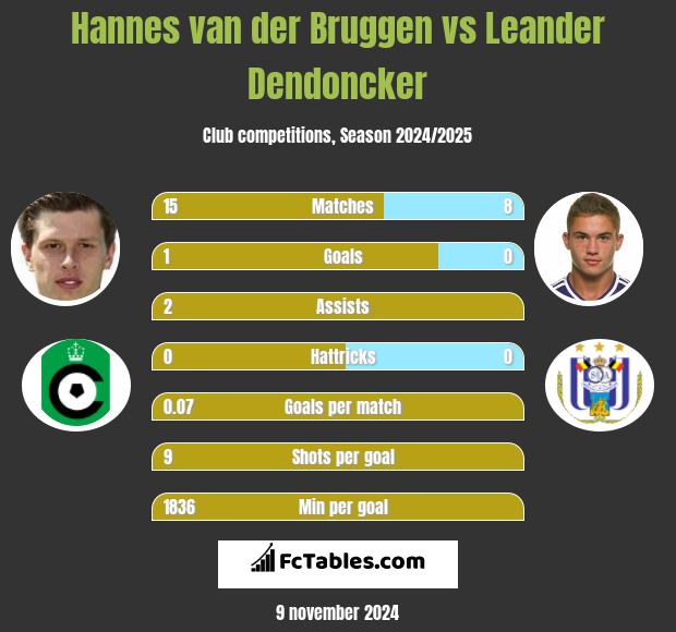 Hannes van der Bruggen vs Leander Dendoncker h2h player stats