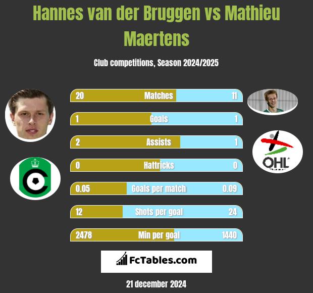 Hannes van der Bruggen vs Mathieu Maertens h2h player stats