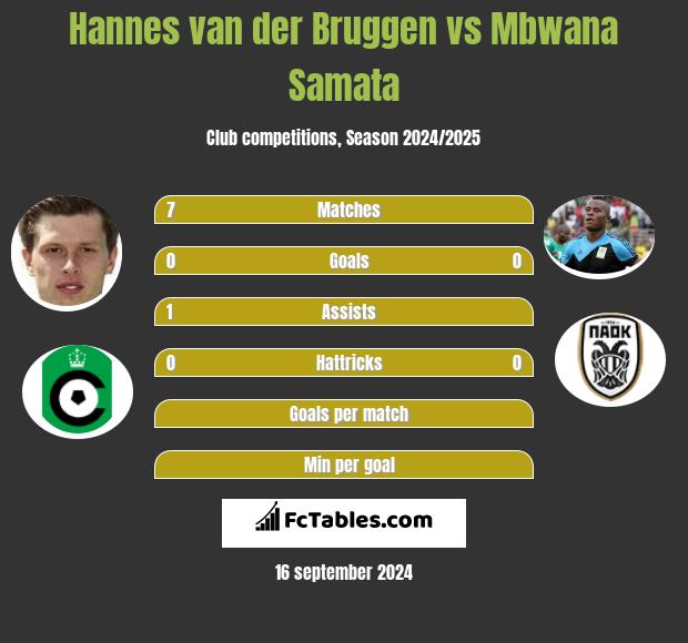 Hannes van der Bruggen vs Mbwana Samata h2h player stats