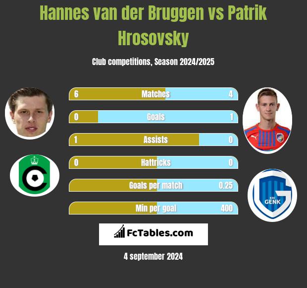 Hannes van der Bruggen vs Patrik Hrosovsky h2h player stats