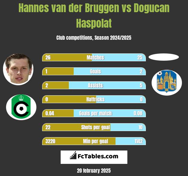 Hannes van der Bruggen vs Dogucan Haspolat h2h player stats