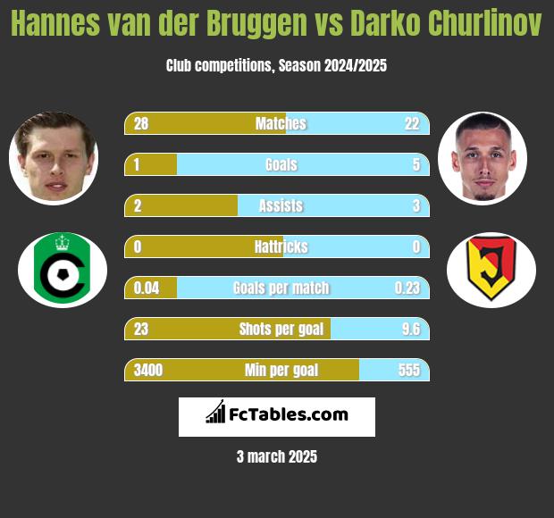 Hannes van der Bruggen vs Darko Churlinov h2h player stats