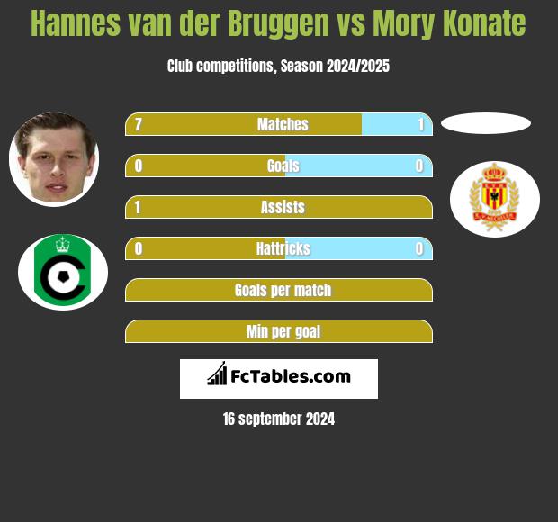 Hannes van der Bruggen vs Mory Konate h2h player stats