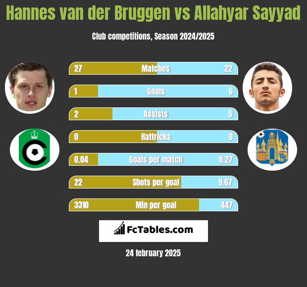 Hannes van der Bruggen vs Allahyar Sayyad h2h player stats