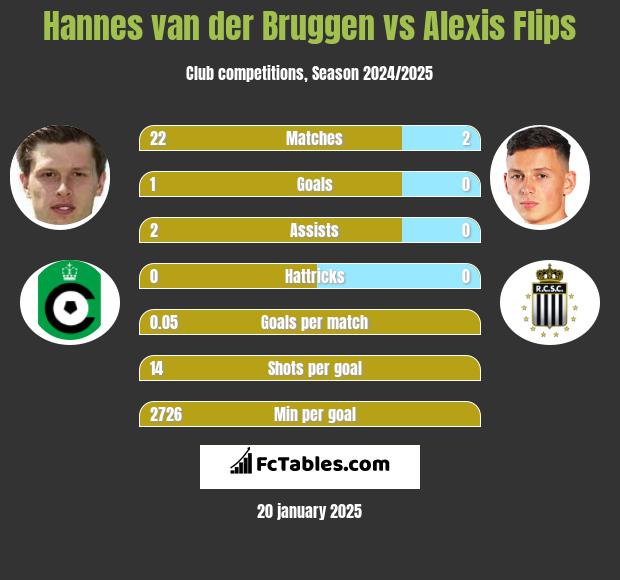 Hannes van der Bruggen vs Alexis Flips h2h player stats