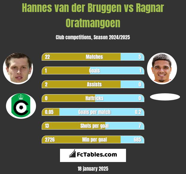 Hannes van der Bruggen vs Ragnar Oratmangoen h2h player stats