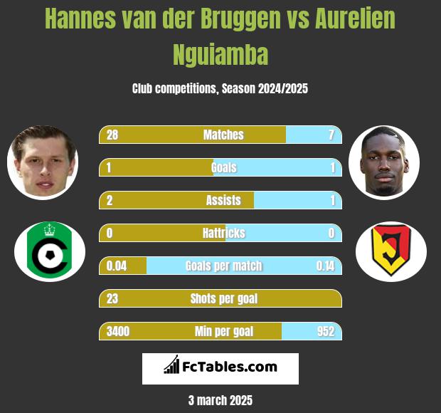 Hannes van der Bruggen vs Aurelien Nguiamba h2h player stats