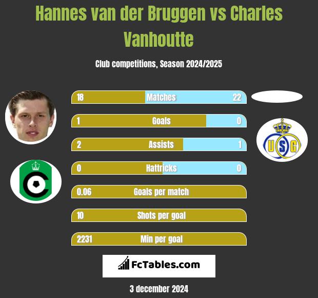 Hannes van der Bruggen vs Charles Vanhoutte h2h player stats