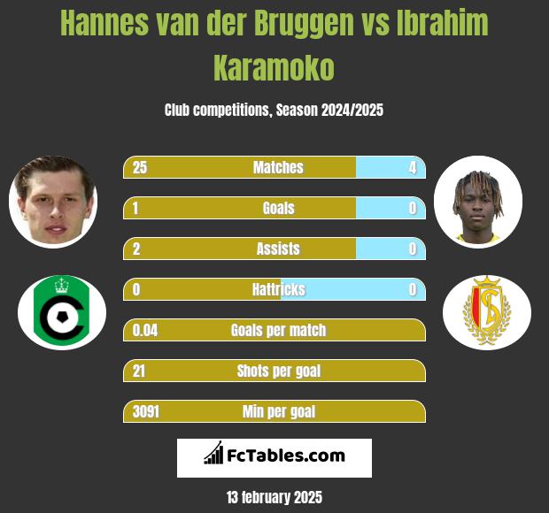 Hannes van der Bruggen vs Ibrahim Karamoko h2h player stats