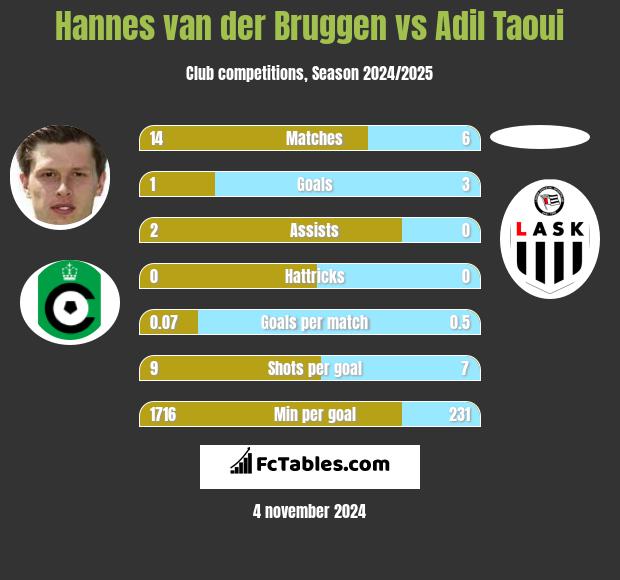 Hannes van der Bruggen vs Adil Taoui h2h player stats