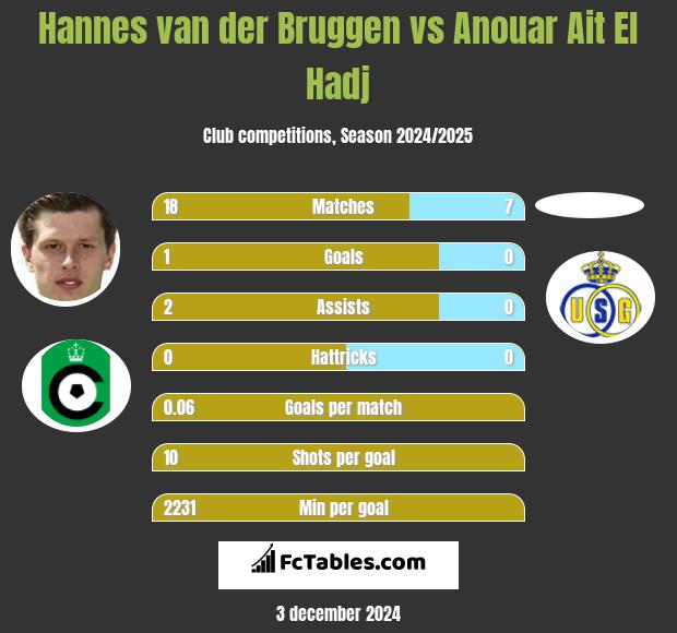 Hannes van der Bruggen vs Anouar Ait El Hadj h2h player stats