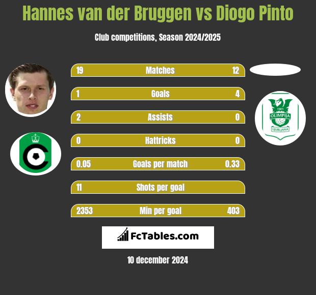 Hannes van der Bruggen vs Diogo Pinto h2h player stats