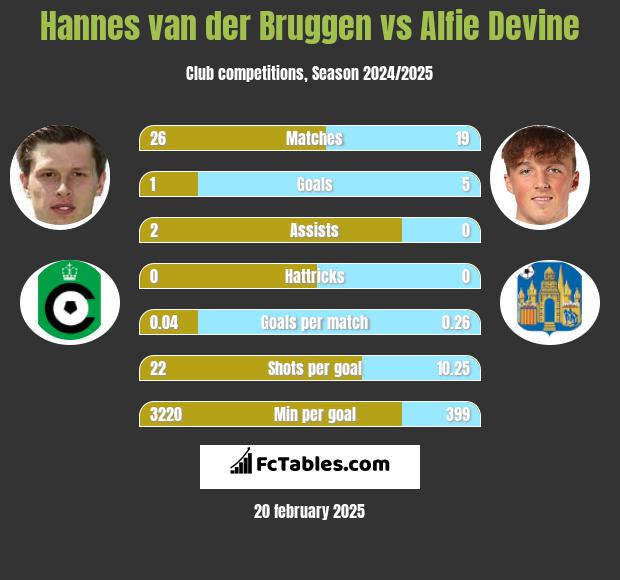 Hannes van der Bruggen vs Alfie Devine h2h player stats