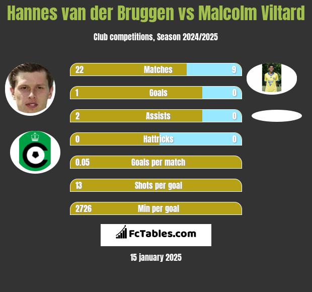 Hannes van der Bruggen vs Malcolm Viltard h2h player stats