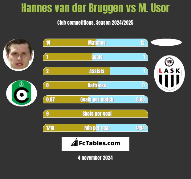 Hannes van der Bruggen vs M. Usor h2h player stats