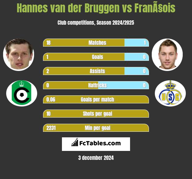 Hannes van der Bruggen vs FranÃ§ois h2h player stats