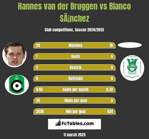 Hannes van der Bruggen vs Blanco SÃ¡nchez h2h player stats