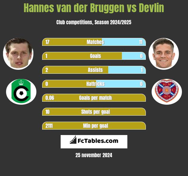 Hannes van der Bruggen vs Devlin h2h player stats