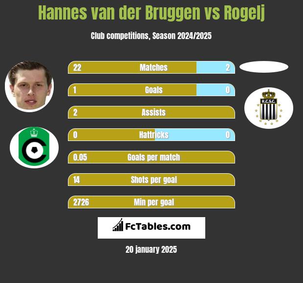 Hannes van der Bruggen vs Rogelj h2h player stats