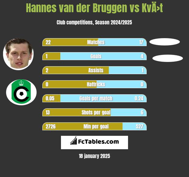 Hannes van der Bruggen vs KvÄ›t h2h player stats