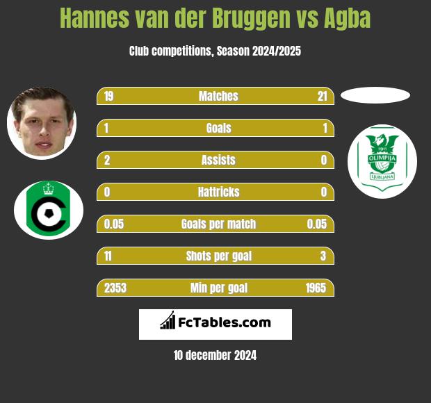 Hannes van der Bruggen vs Agba h2h player stats