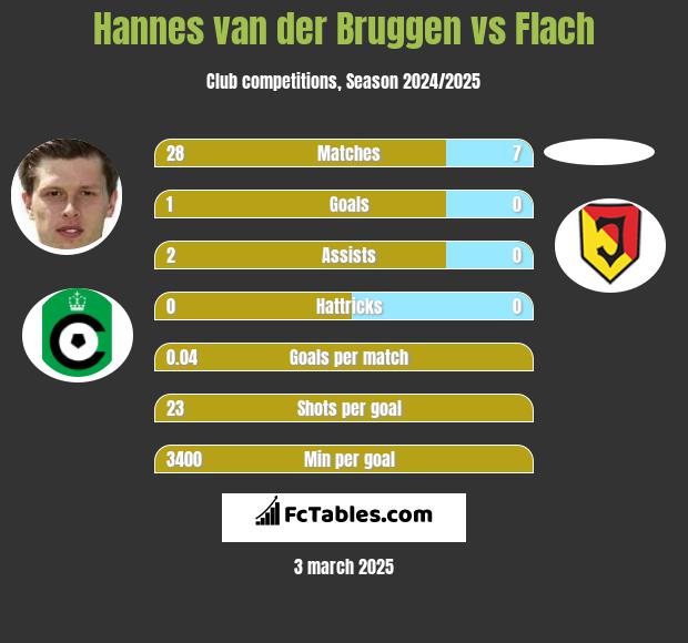 Hannes van der Bruggen vs Flach h2h player stats