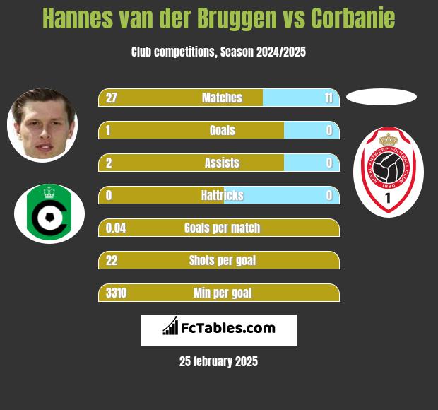 Hannes van der Bruggen vs Corbanie h2h player stats