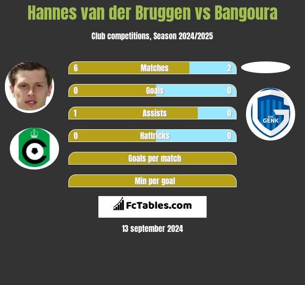 Hannes van der Bruggen vs Bangoura h2h player stats