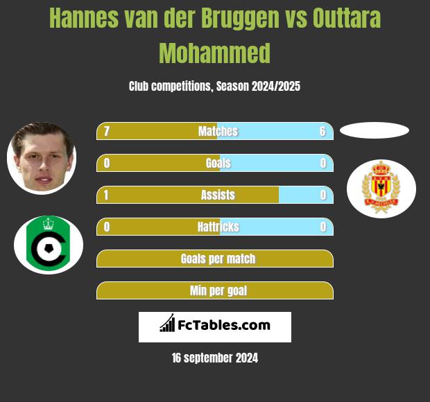 Hannes van der Bruggen vs Outtara Mohammed h2h player stats