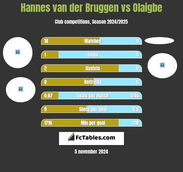 Hannes van der Bruggen vs Olaigbe h2h player stats