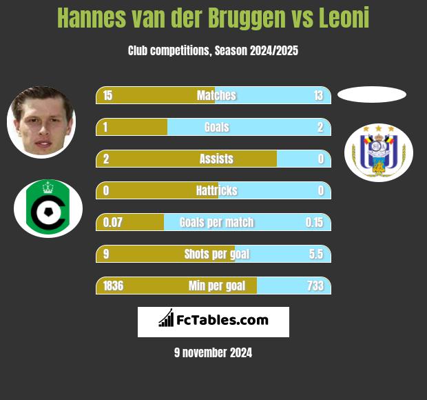 Hannes van der Bruggen vs Leoni h2h player stats